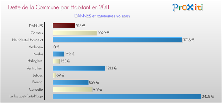 Dette par habitant de la commune en 2011 pour DANNES et les communes proches Comparaison de la dette par habitant de la commune en 2011 pour DANNES et les communes voisines