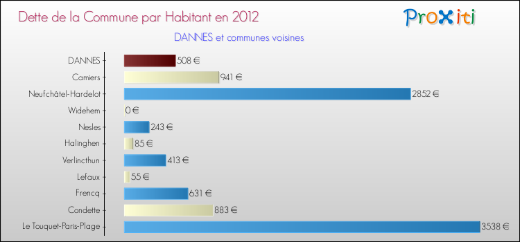 Dette par habitant de la commune en 2012 pour DANNES et les communes proches Comparaison de la dette par habitant de la commune en 2012 pour DANNES et les communes voisines