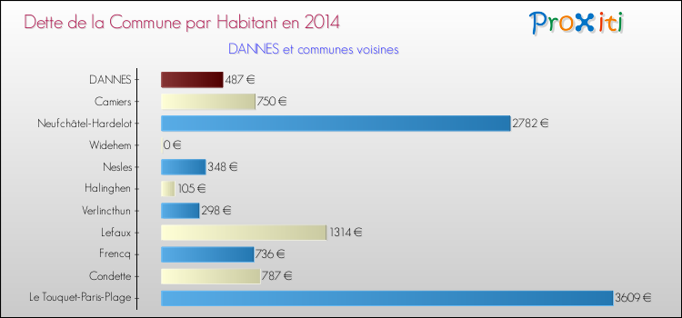 Dette par habitant de la commune en 2014 pour DANNES et les communes proches Comparaison de la dette par habitant de la commune en 2014 pour DANNES et les communes voisines