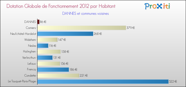 Montant des dotations globales de fonctionnement DGF par Habitant pour DANNES et les communes proches Comparaison des des dotations globales de fonctionnement DGF par habitant pour DANNES et les communes voisines