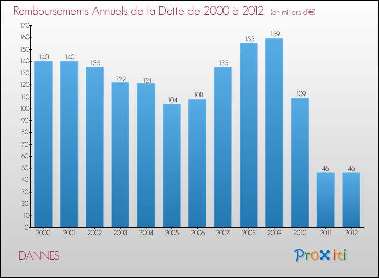 Evolution de l'annuité de la dette pour la commune de DANNES de 2000 à 2012 Annuités de la dette pour DANNES de 2000 à 2012