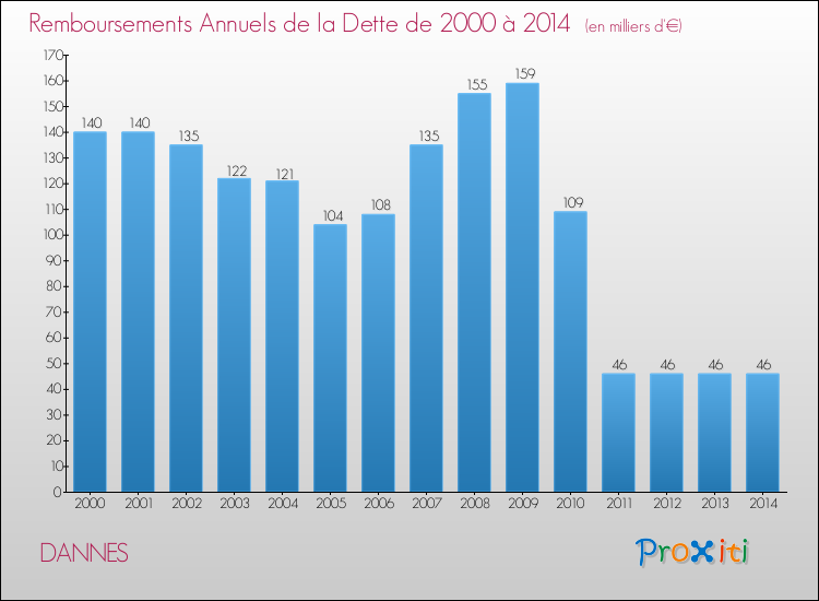 Evolution de l'annuité de la dette pour la commune de DANNES de 2000 à 2014 Annuités de la dette pour DANNES de 2000 à 2014
