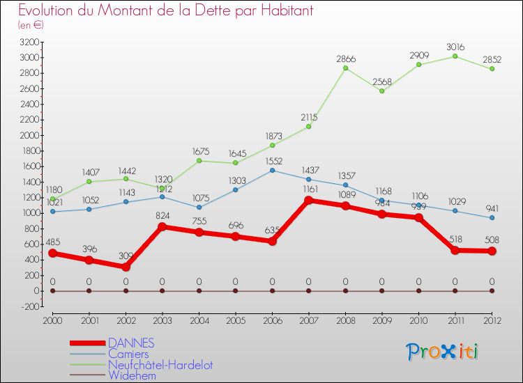 Evolution de la dette par habitant pour la commune de DANNES et les communes proches de 2000 à 2012 Comparaison de la dette par habitant pour DANNES et les communes voisines de 2000 à 2012