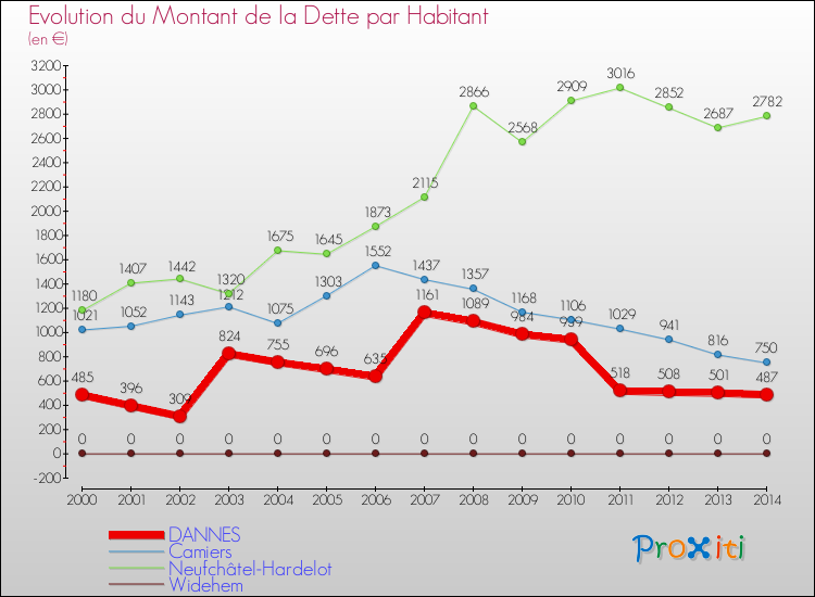 Evolution de la dette par habitant pour la commune de DANNES et les communes proches de 2000 à 2014 Comparaison de la dette par habitant pour DANNES et les communes voisines de 2000 à 2014