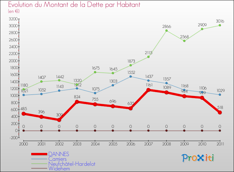 Evolution de la dette par habitant pour la commune de DANNES et les communes proches Comparaison de la dette par habitant pour DANNES et les communes voisines