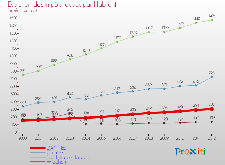 Evolution et montant des impôts locaux par Habitant pour DANNES et les communes proches Comparaison des impôts locaux par habitant pour DANNES et les communes voisines