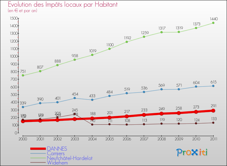 Evolution et montant des impôts locaux par Habitant pour DANNES et les communes proches Comparaison des impôts locaux par habitant pour DANNES et les communes voisines