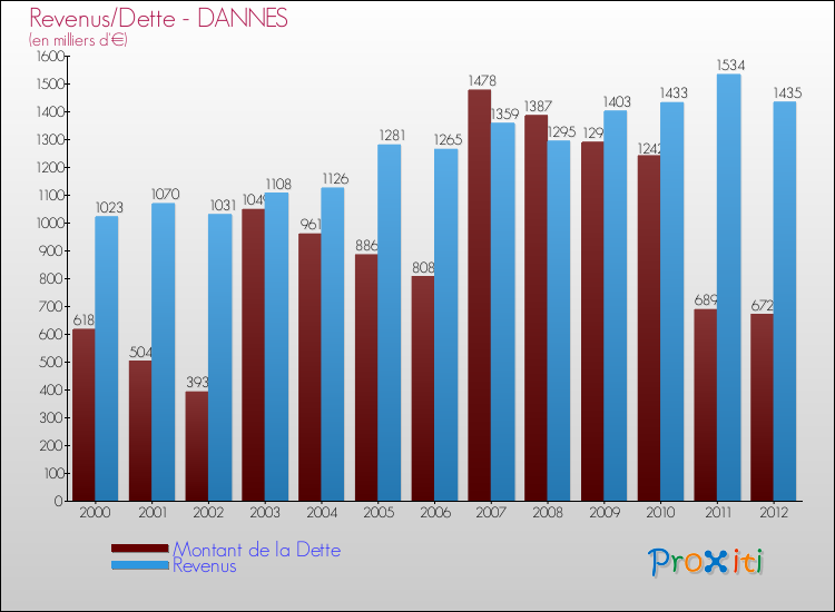 Evolution comparée de la dette et des revenus pour la commune de DANNES de 2000 à 2012 Comparaison de la dette et des revenus pour DANNES de 2000 à 2012