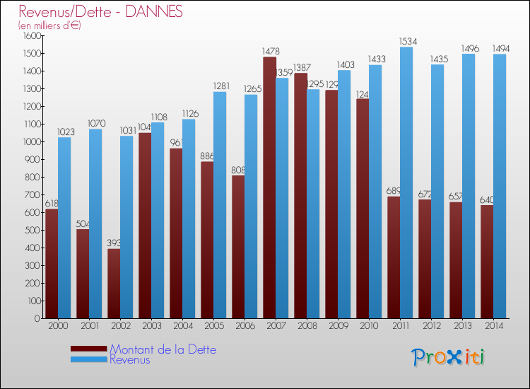 Evolution comparée de la dette et des revenus pour la commune de DANNES de 2000 à 2014 Comparaison de la dette et des revenus pour DANNES de 2000 à 2014