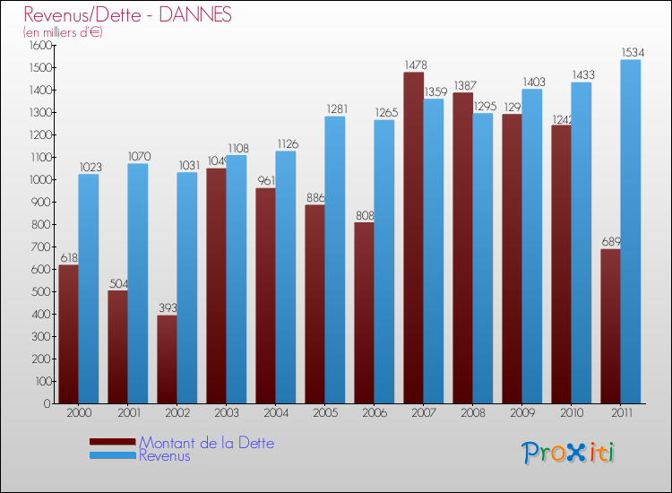 Evolution comparée de la dette et des revenus pour la commune de DANNES de 2000 à 2011 Comparaison de la dette et des revenus pour DANNES de 2000 à 2011