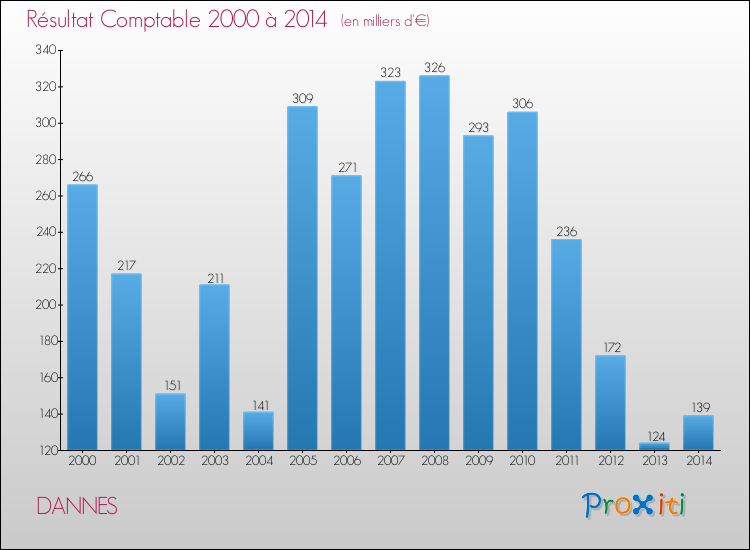 Evolution du résultat comptable pour la commune de DANNES de 2000 à 2014 Evolution du résultat comptable pour DANNES de 2000 à 2014