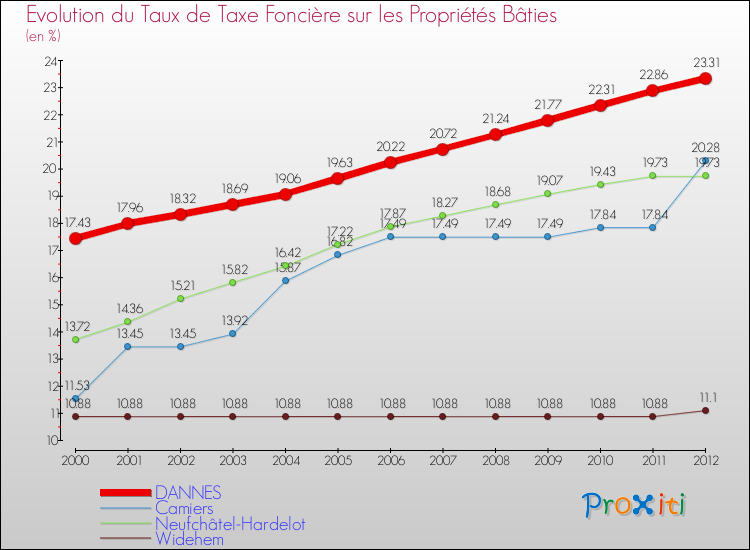 Evolution du taux de la taxe foncière sur le bati pour DANNES et les communes proches de 2000 à 2012 Comparaison des taux de taxe foncière sur le bati pour DANNES et les communes voisines de 2000 à 2012