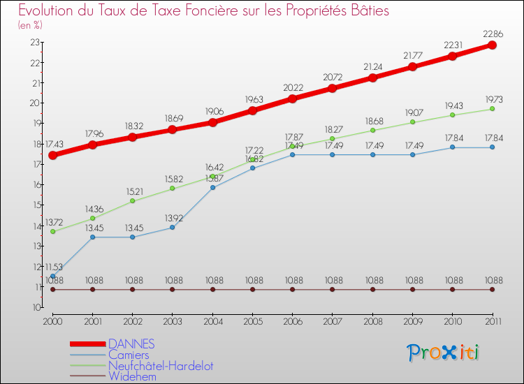 Evolution du taux de la taxe foncière sur le bati pour DANNES et les communes proches Comparaison des taux de taxe foncière sur le bati pour DANNES et les communes voisines