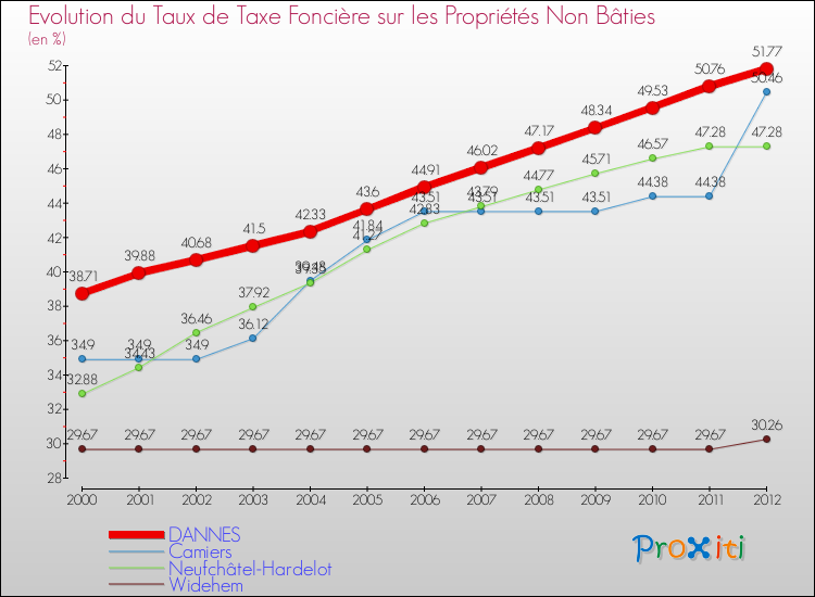 Evolution du taux de la taxe foncière sur les immeubles et terrains non batis pour DANNES et les communes proches de 2000 à 2012 Comparaison des taux de la taxe foncière sur les immeubles et terrains non batis pour DANNES et les communes voisines de 2000 à 2012