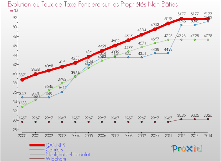 Evolution du taux de la taxe foncière sur les immeubles et terrains non batis pour DANNES et les communes proches de 2000 à 2014 Comparaison des taux de la taxe foncière sur les immeubles et terrains non batis pour DANNES et les communes voisines de 2000 à 2014