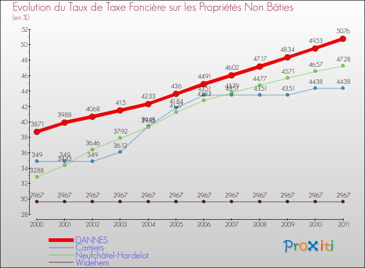 Evolution du taux de la taxe foncière sur les immeubles et terrains non batis pour DANNES et les communes proches Comparaison des taux de la taxe foncière sur les immeubles et terrains non batis pour DANNES et les communes voisines