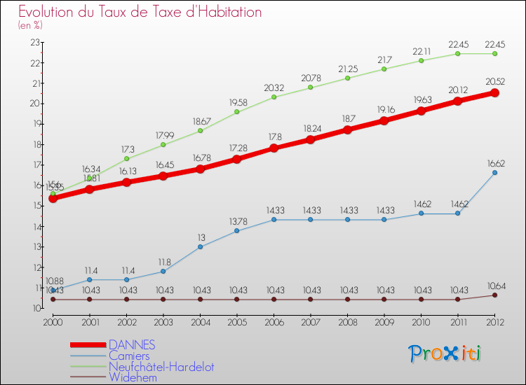 Evolution du taux de la taxe d'habitation pour DANNES et les communes proches Comparaison des taux de la taxe d'habitation pour DANNES et les communes voisines
