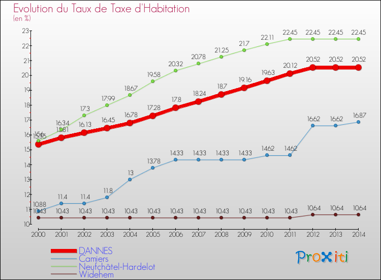 Evolution du taux de la taxe d'habitation pour DANNES et les communes proches de 2000 à 2014 Comparaison des taux de la taxe d'habitation pour DANNES et les communes voisines de 2000 à 2014