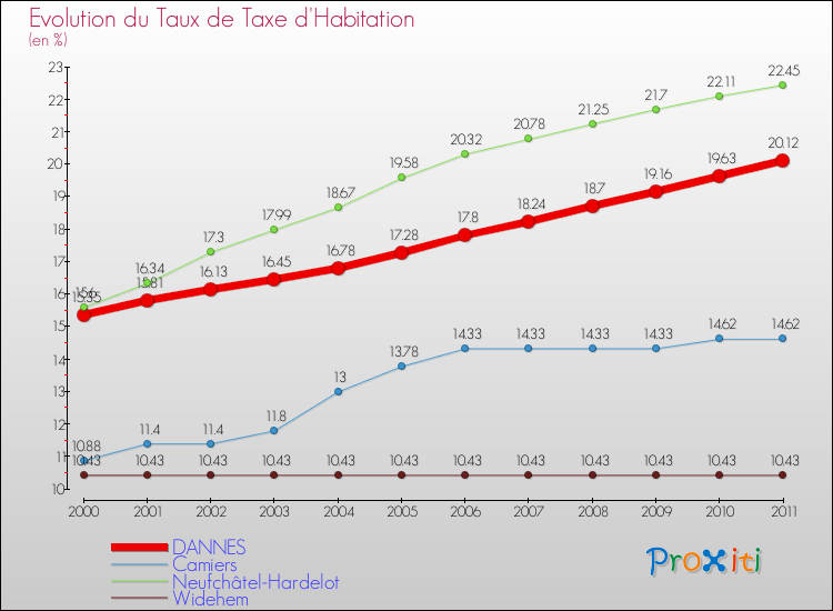 Evolution du taux de la taxe d'habitation pour DANNES et les communes proches Comparaison des taux de la taxe d'habitation pour DANNES et les communes voisines