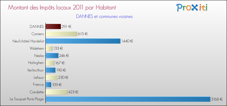 Montant des impôts locaux par Habitant pour DANNES et les communes proches Comparaison des impôts locaux par habitant pour DANNES et les communes voisines