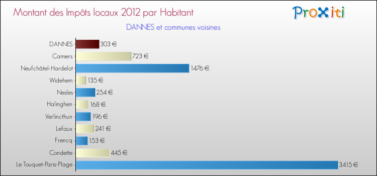 Montant des impôts locaux par Habitant pour DANNES et les communes proches Comparaison des impôts locaux par habitant pour DANNES et les communes voisines
