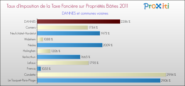 Taux d'imposition de la taxe foncière sur le bati 2011 pour DANNES et les communes proches Comparaison des taux d'imposition de la taxe foncière sur le bati 2011 pour DANNES et les communes voisines