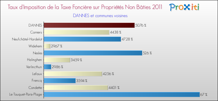 Taux d'imposition de la taxe foncière sur les immeubles et terrains non batis 2011 pour DANNES et les communes proches Comparaison des taux d'imposition de la taxe foncière sur les immeubles et terrains non batis 2011 pour DANNES et les communes voisines
