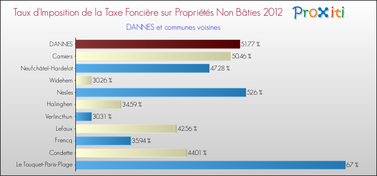 Taux d'imposition de la taxe foncière sur les immeubles et terrains non batis 2012 pour DANNES et les communes proches Comparaison des taux d'imposition de la taxe foncière sur les immeubles et terrains non batis 2012 pour DANNES et les communes voisines