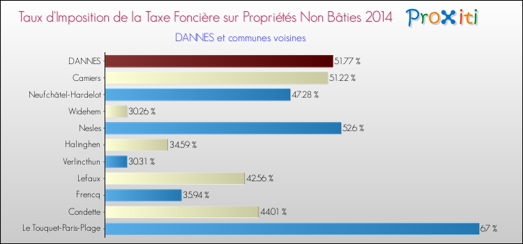 Taux d'imposition de la taxe foncière sur les immeubles et terrains non batis 2014 pour DANNES et les communes proches Comparaison des taux d'imposition de la taxe foncière sur les immeubles et terrains non batis 2014 pour DANNES et les communes voisines