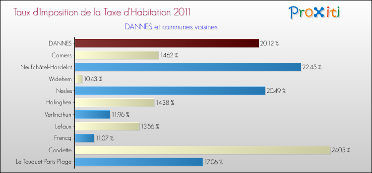Taux d'imposition de la taxe d'habitation 2011 pour DANNES et les communes proches Comparaison des taux d'imposition de la taxe d'habitation 2011 pour DANNES et les communes voisines