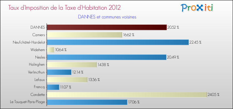 Taux d'imposition de la taxe d'habitation 2012 pour DANNES et les communes proches Comparaison des taux d'imposition de la taxe d'habitation 2012 pour DANNES et les communes voisines