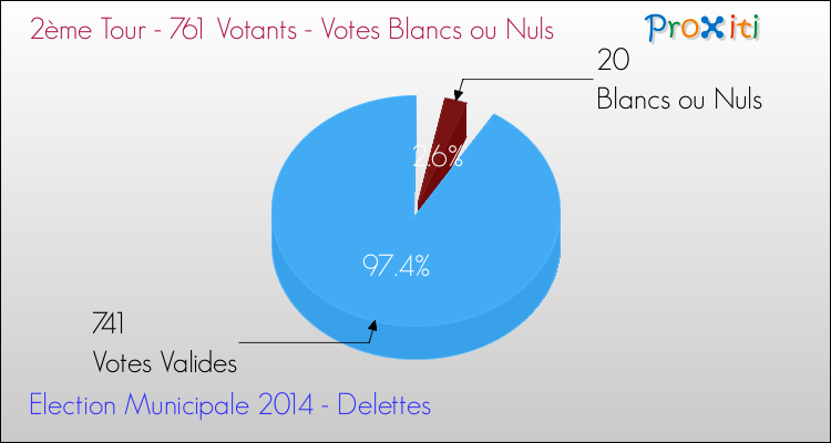 Votes blancs ou nuls au 2ème Tour des Elections Municipales 2014 de la commune de Delettes Elections Municipales 2014 - Votes blancs ou nuls au 2ème Tour pour la commune de Delettes