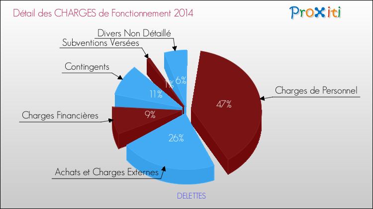 Décomposition des Charges de Fonctionnement 2014 de la commune de DELETTES Charges de Fonctionnement 2014 pour la commune de DELETTES