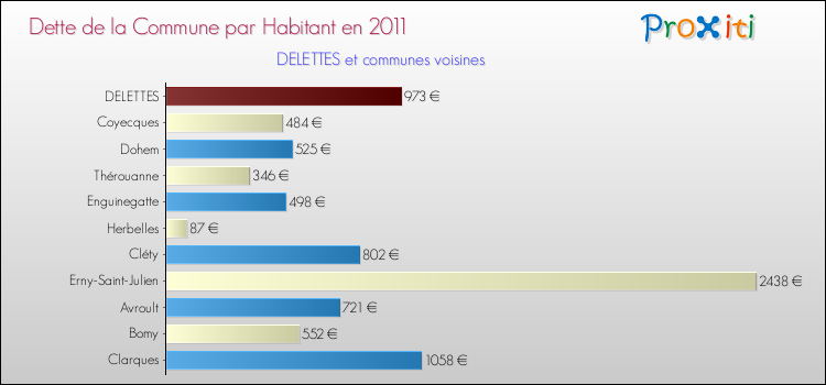 Dette par habitant de la commune en 2011 pour DELETTES et les communes proches Comparaison de la dette par habitant de la commune en 2011 pour DELETTES et les communes voisines