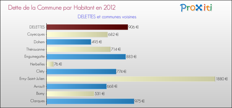 Dette par habitant de la commune en 2012 pour DELETTES et les communes proches Comparaison de la dette par habitant de la commune en 2012 pour DELETTES et les communes voisines
