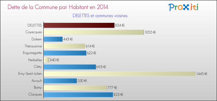 Dette par habitant de la commune en 2014 pour DELETTES et les communes proches Comparaison de la dette par habitant de la commune en 2014 pour DELETTES et les communes voisines
