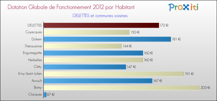 Montant des dotations globales de fonctionnement DGF par Habitant pour DELETTES et les communes proches Comparaison des des dotations globales de fonctionnement DGF par habitant pour DELETTES et les communes voisines