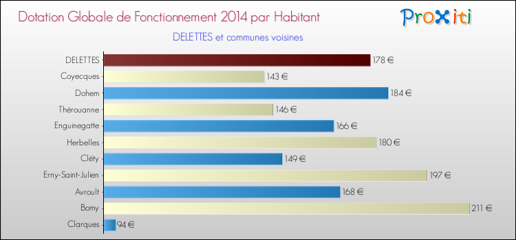 Montant des dotations globales de fonctionnement DGF par Habitant pour DELETTES et les communes proches en 2014. Comparaison des des dotations globales de fonctionnement DGF par habitant pour DELETTES et les communes voisines en 2014.
