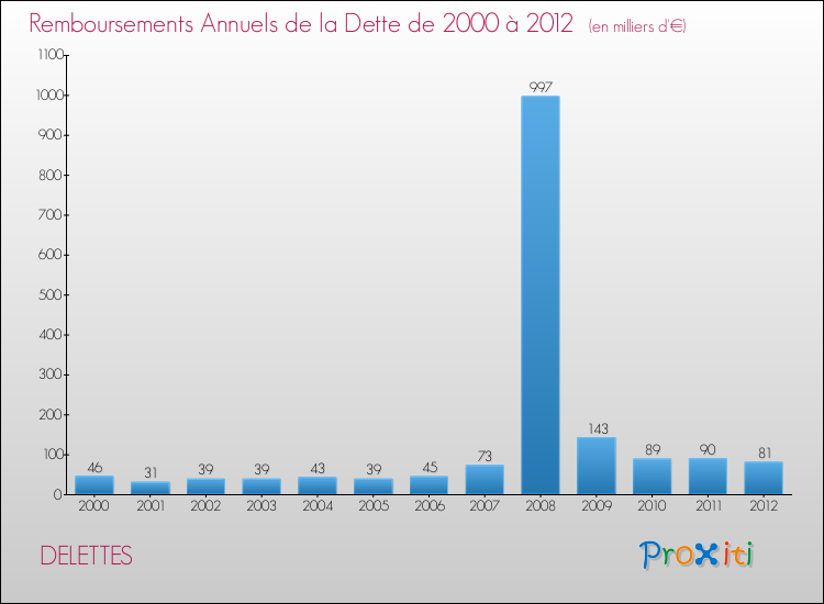 Evolution de l'annuité de la dette pour la commune de DELETTES de 2000 à 2012 Annuités de la dette pour DELETTES de 2000 à 2012