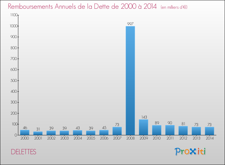 Evolution de l'annuité de la dette pour la commune de DELETTES de 2000 à 2014 Annuités de la dette pour DELETTES de 2000 à 2014