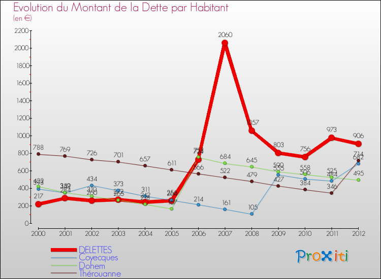 Evolution de la dette par habitant pour la commune de DELETTES et les communes proches de 2000 à 2012 Comparaison de la dette par habitant pour DELETTES et les communes voisines de 2000 à 2012