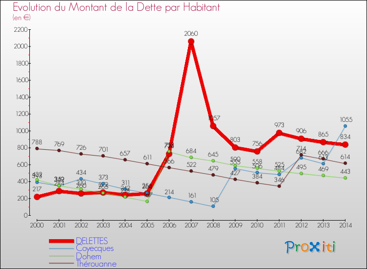 Evolution de la dette par habitant pour la commune de DELETTES et les communes proches de 2000 à 2014 Comparaison de la dette par habitant pour DELETTES et les communes voisines de 2000 à 2014