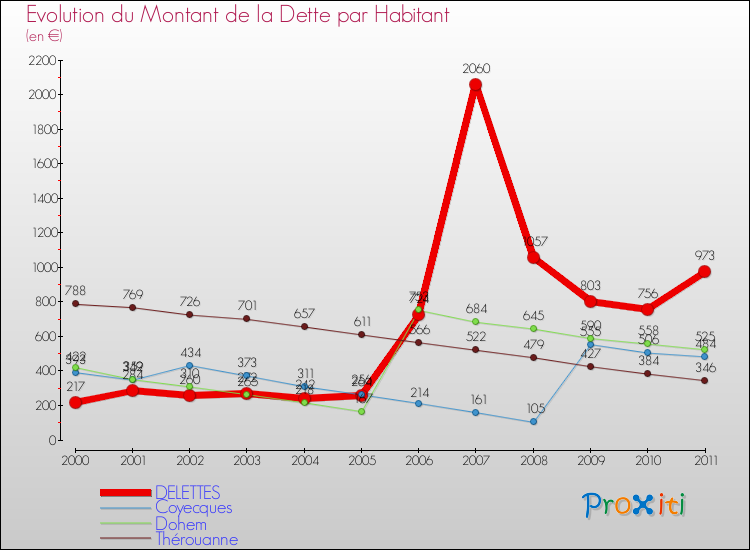 Evolution de la dette par habitant pour la commune de DELETTES et les communes proches Comparaison de la dette par habitant pour DELETTES et les communes voisines