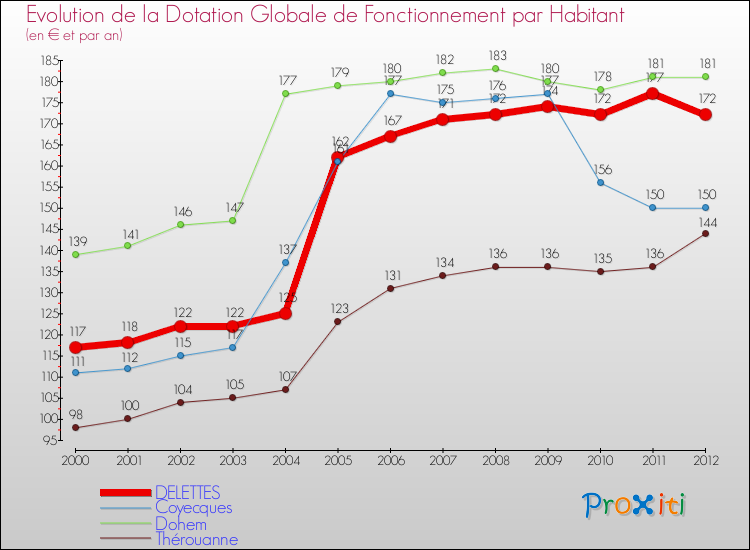 Evolution et montant de la dotation globale de fonctionnement par Habitant pour DELETTES et les communes proches Comparaison des dotations globales de fonctionnement par habitant pour DELETTES et les communes voisines