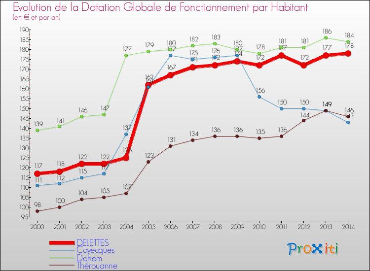 Evolution et montant de la dotation globale de fonctionnement par Habitant pour DELETTES et les communes proches de 2000 à 2014. Comparaison des dotations globales de fonctionnement par habitant pour DELETTES et les communes voisines de 2000 à 2014.