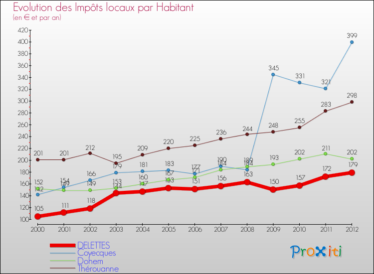 Evolution et montant des impôts locaux par Habitant pour DELETTES et les communes proches Comparaison des impôts locaux par habitant pour DELETTES et les communes voisines