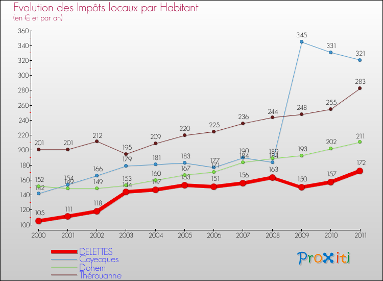 Evolution et montant des impôts locaux par Habitant pour DELETTES et les communes proches Comparaison des impôts locaux par habitant pour DELETTES et les communes voisines