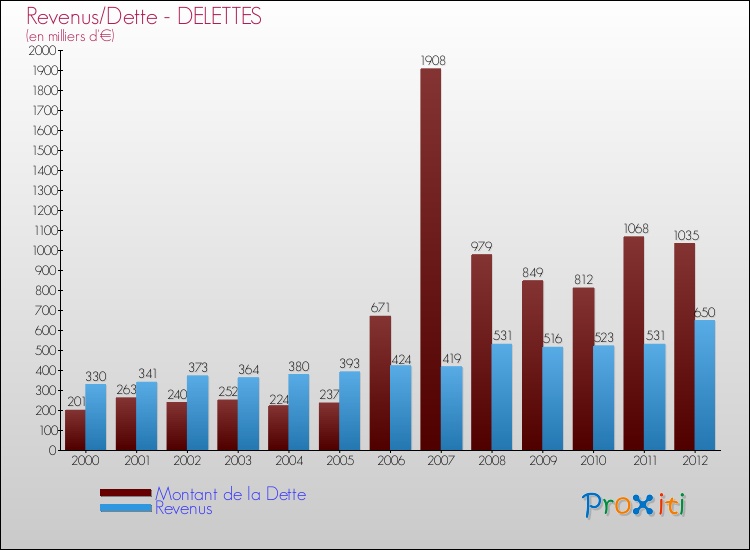 Evolution comparée de la dette et des revenus pour la commune de DELETTES de 2000 à 2012 Comparaison de la dette et des revenus pour DELETTES de 2000 à 2012