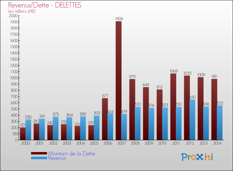 Evolution comparée de la dette et des revenus pour la commune de DELETTES de 2000 à 2014 Comparaison de la dette et des revenus pour DELETTES de 2000 à 2014