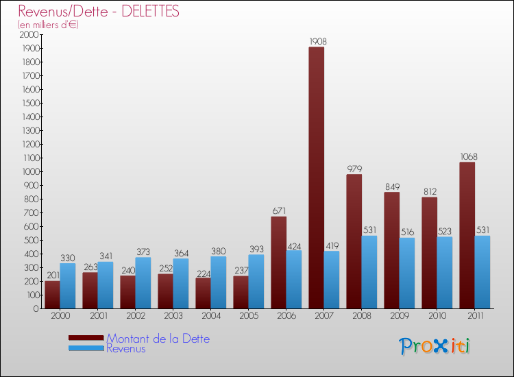 Evolution comparée de la dette et des revenus pour la commune de DELETTES de 2000 à 2011 Comparaison de la dette et des revenus pour DELETTES de 2000 à 2011
